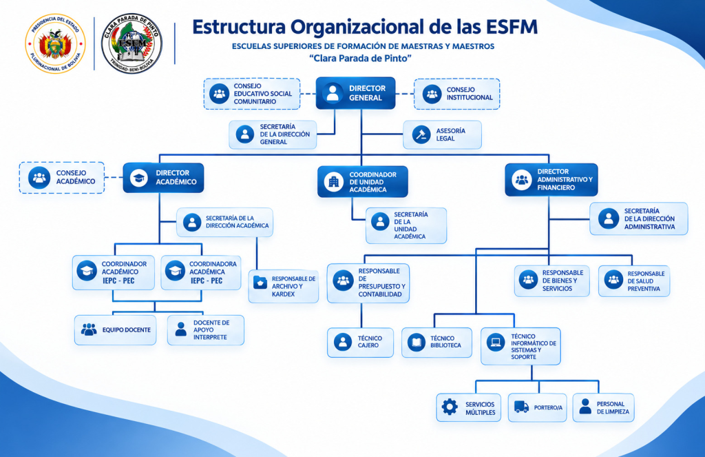 organigrama esfm